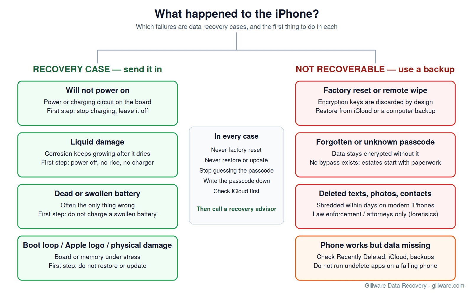 Decision map: which iPhone failures are recovery cases (dead, liquid, battery, boot loop, physical damage) and which are not (factory reset, forgotten passcode, deleted data), with the first step for each