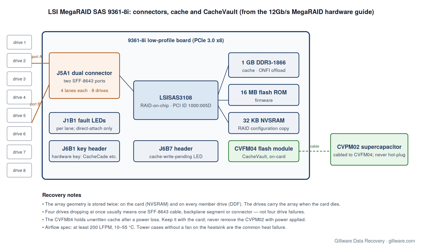 Diagram of the LSI MegaRAID 9361-8i board: the J5A1 dual SFF-8643 connector carrying eight drive lanes, the 1 GB DDR3 cache, the CVFM04 flash module and cabled CVPM02 supercapacitor that make up the CacheVault kit, the J6B1 software key header, the J6B7 cache-write-pending LED header and the J1B1 per-lane fault LEDs