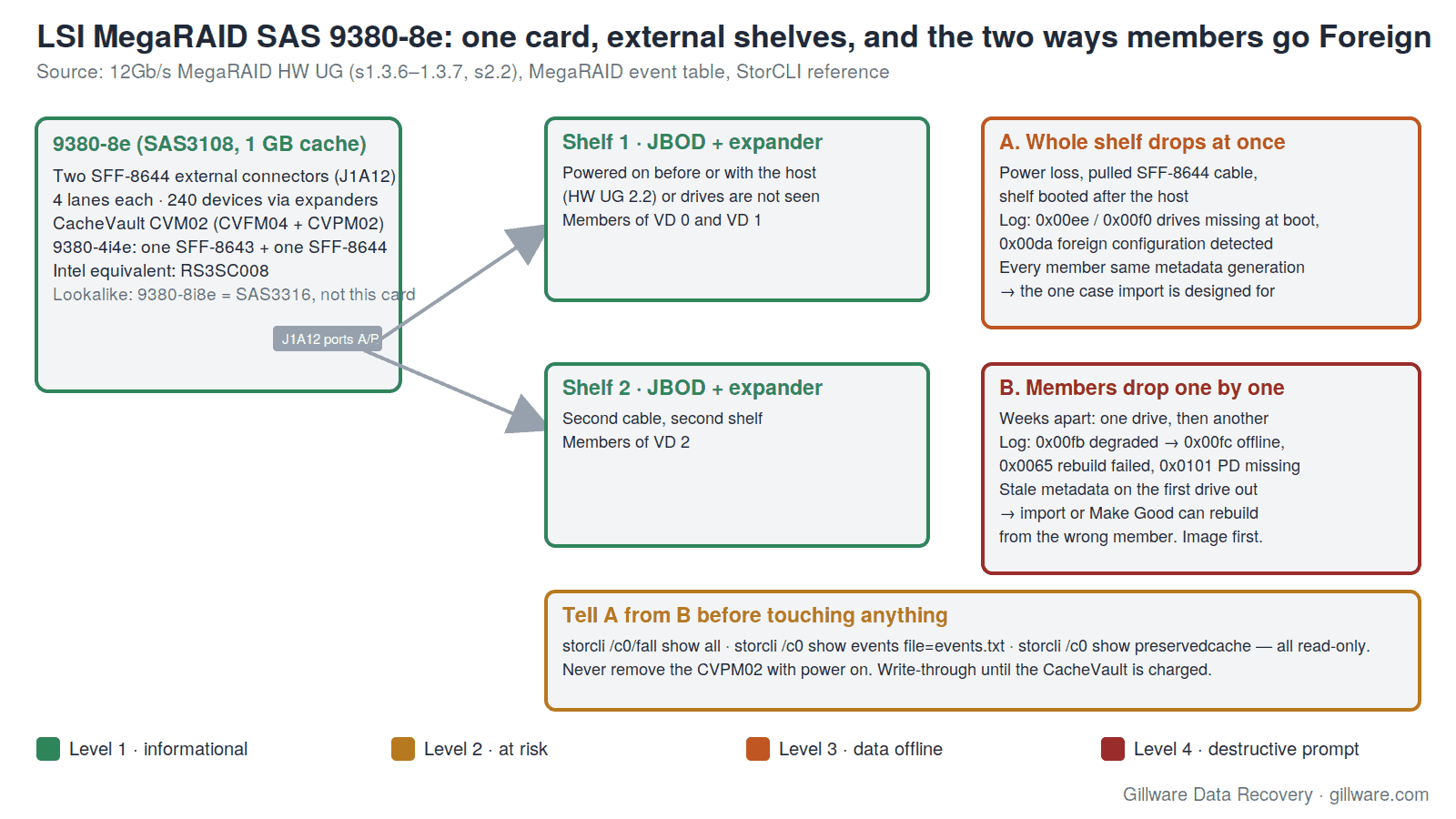 Diagram of an LSI MegaRAID 9380-8e connected to two external JBOD shelves, contrasting a whole shelf dropping at once (every member foreign with the same metadata generation) with members dropping one at a time over weeks (stale metadata on the first drive out), with the read-only StorCLI commands that tell the two apart