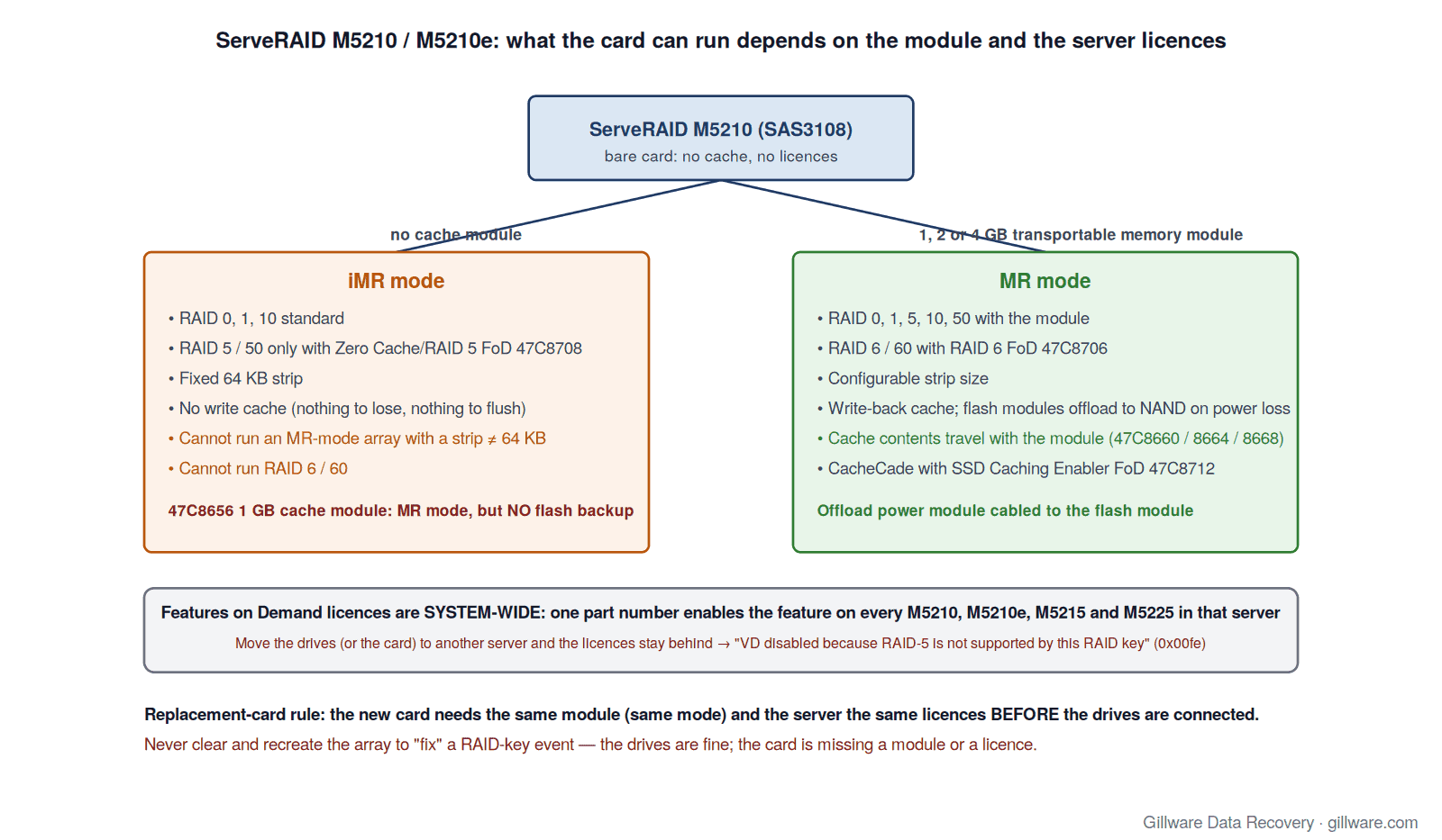 Diagram of the ServeRAID M5210 operating modes: iMR mode with no cache module (RAID 0, 1, 10 standard; RAID 5 and 50 only with the Zero Cache/RAID 5 licence; fixed 64 KB strip) versus MR mode with a 1, 2 or 4 GB transportable memory module (configurable strip; RAID 6 and 60 with the RAID 6 licence), and the system-wide scope of Features on Demand licences across every M5200-series card in the server
