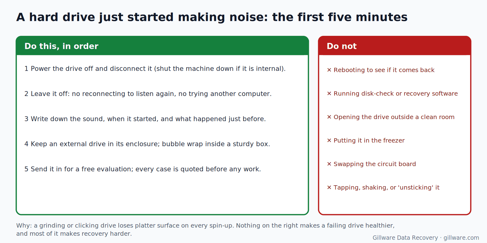 Diagram of the first steps when a hard drive starts making noise: power it off, leave it off, note the sound and what preceded it, pack it for evaluation, and the five things not to do