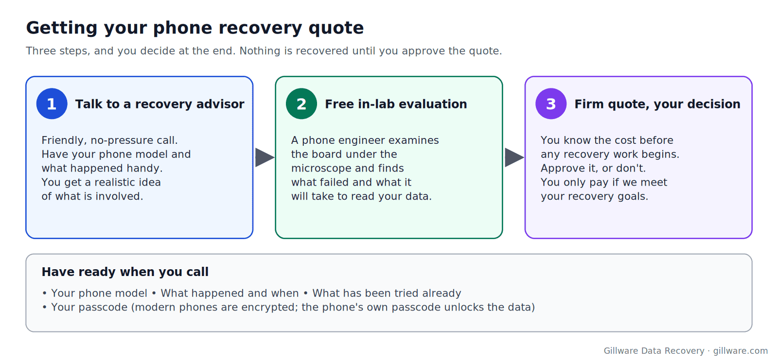 Three steps to a phone recovery quote: talk to a recovery advisor with your phone model and symptoms, free in-lab evaluation, then a firm quote you approve before recovery work begins