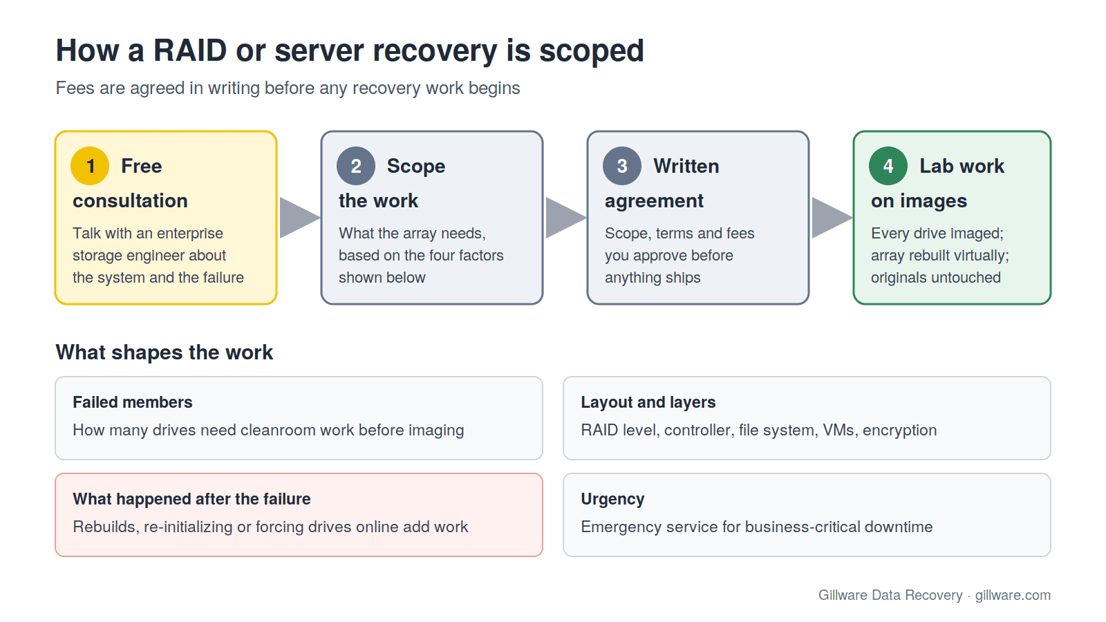 How a RAID or server recovery is scoped: free consultation, what shapes the work, a written agreement with fees you approve, then lab work on images of every drive