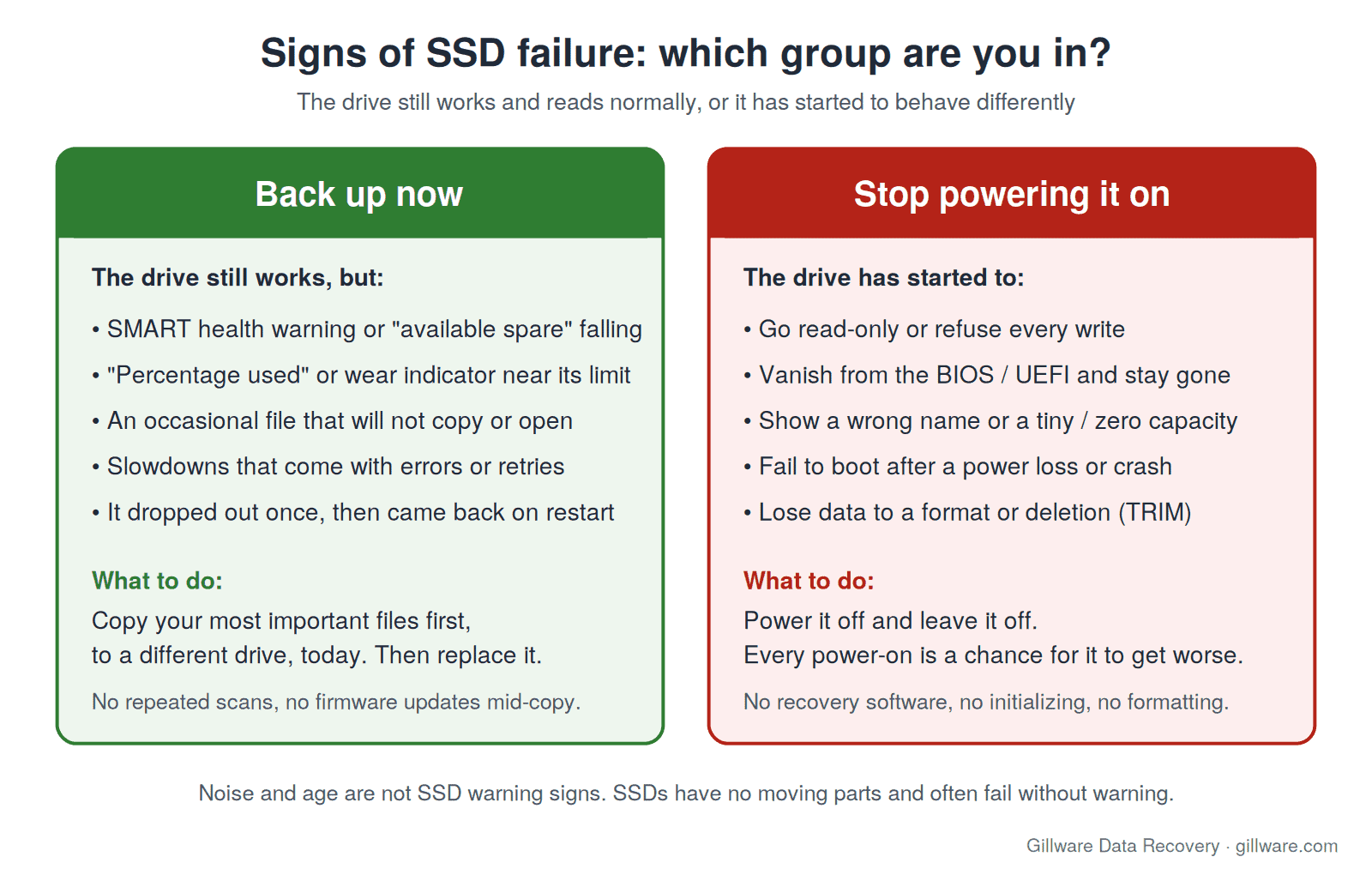 Chart sorting signs of SSD failure into two groups: back up now (SMART warnings, wear near its limit, occasional unreadable files, one-time dropouts) and stop powering it on (read-only, missing from BIOS, wrong name or capacity, no boot after power loss, data lost to a format)