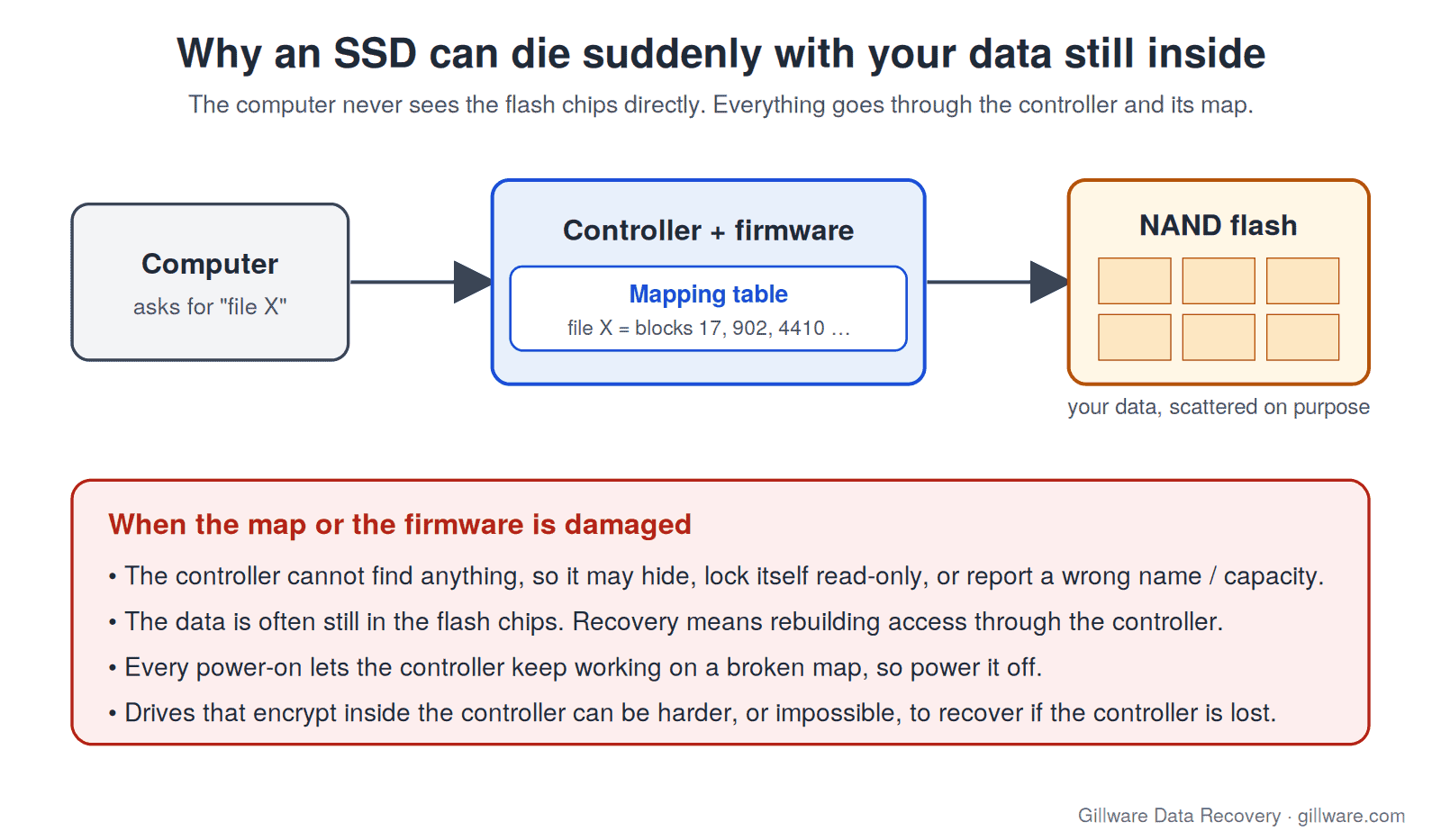 Diagram showing a computer asking an SSD controller for a file, the controller's mapping table pointing to scattered NAND flash blocks, and what happens when the map or firmware is damaged