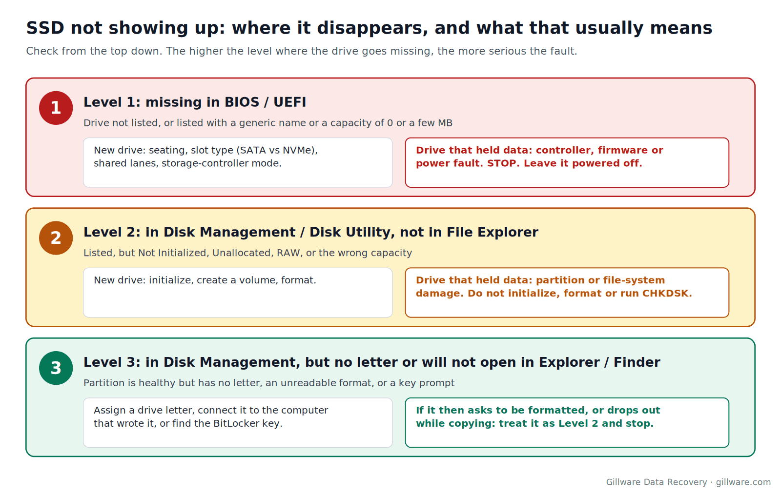 Diagram of the three places an SSD can disappear: BIOS or UEFI, Disk Management or Disk Utility, and File Explorer or Finder, with what each usually means