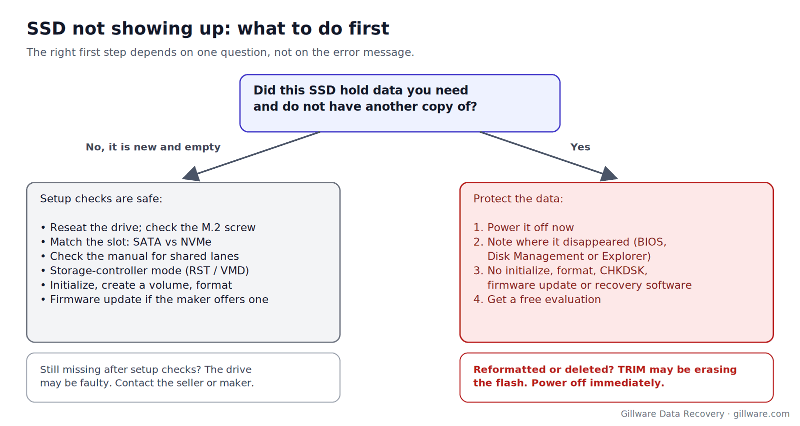Decision chart for an SSD that is not showing up: a new empty drive goes to setup checks, a drive that held data goes to power off and evaluation