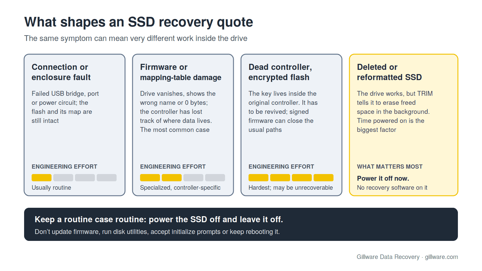Four SSD failure situations compared by engineering effort, from a routine connection fault to a dead controller with encrypted flash, plus deleted or reformatted SSDs