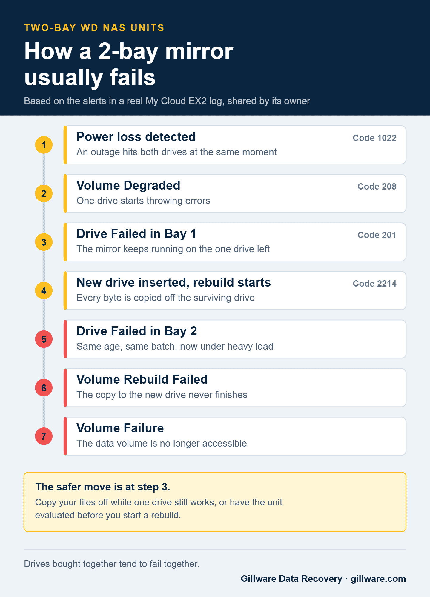 Timeline of how a 2-bay WD My Cloud mirror fails, from a power loss and degraded volume to a failed rebuild and inaccessible data volume