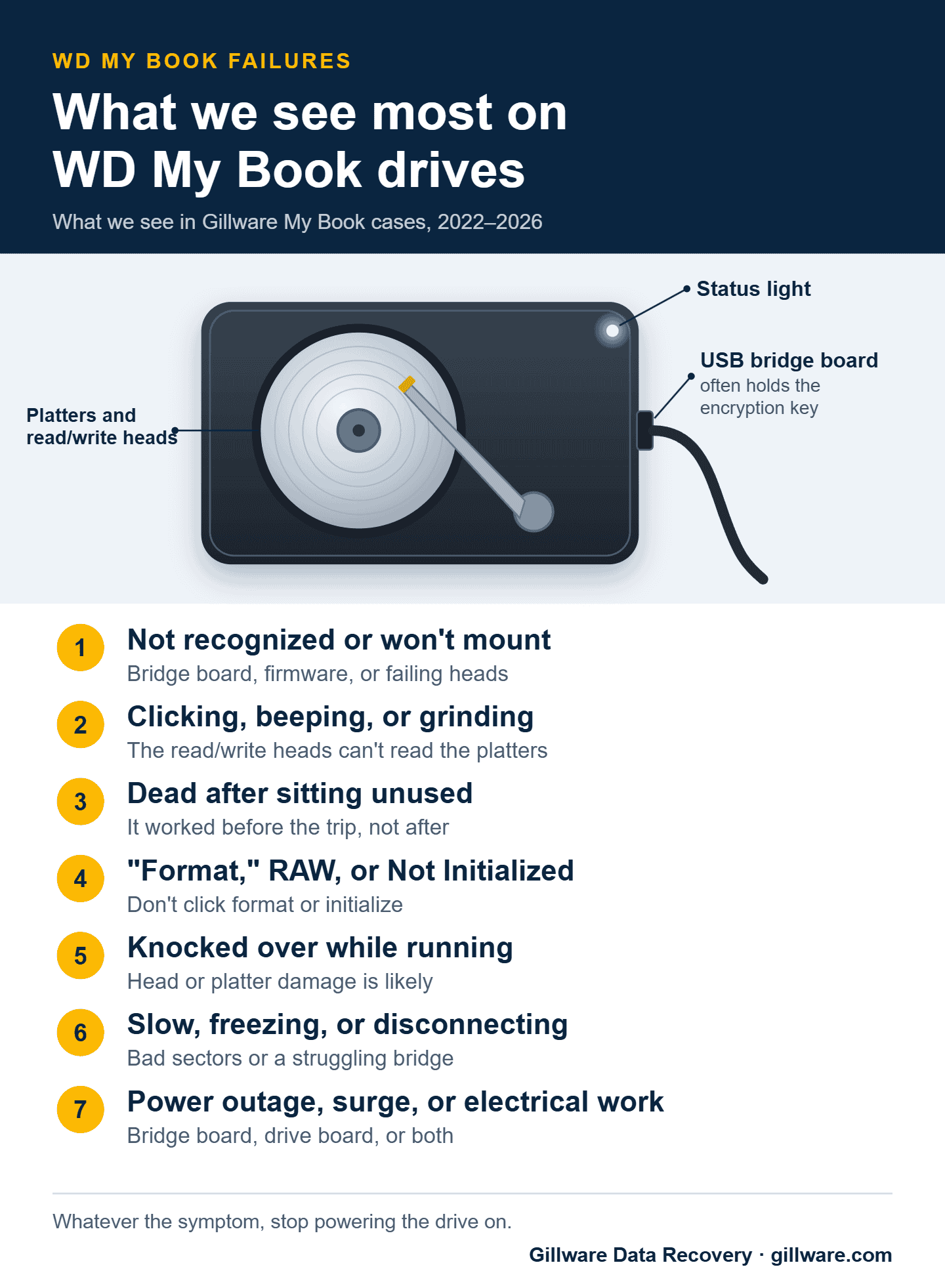 Most common WD My Book failure symptoms seen in the Gillware data recovery lab