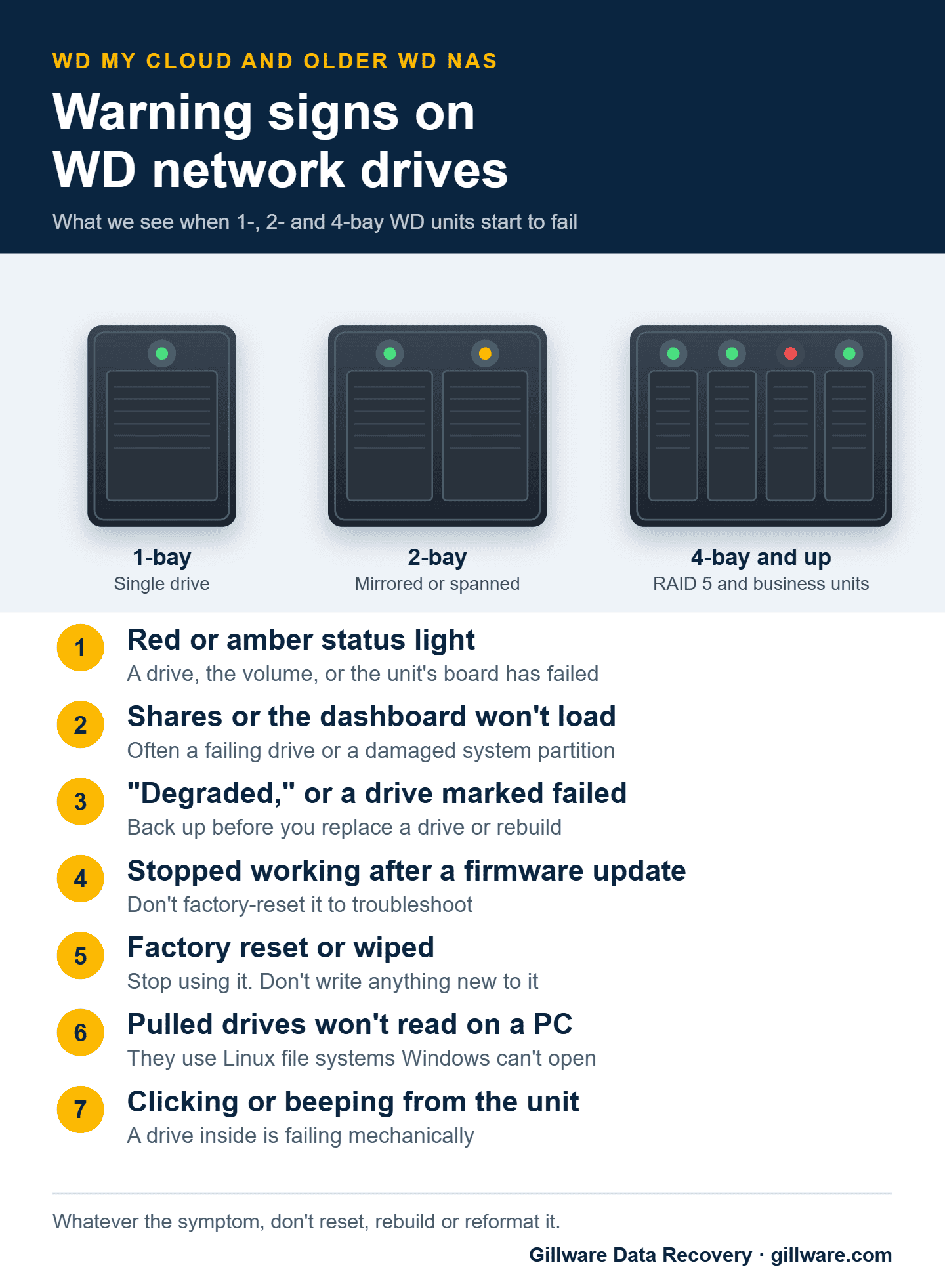 Warning signs of a failing WD My Cloud or older WD NAS, shown on 1-bay, 2-bay and 4-bay units