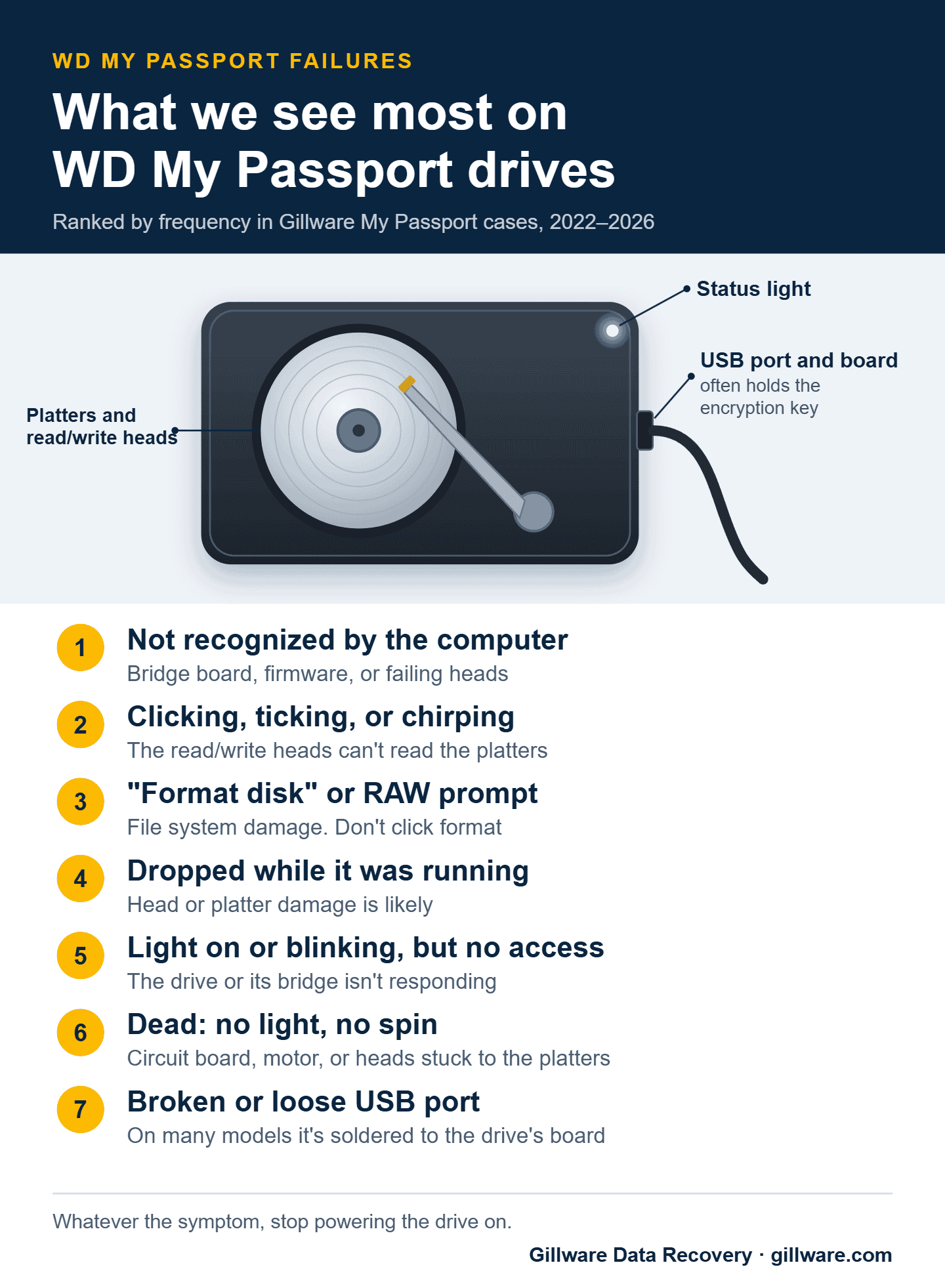 Most common WD My Passport failure symptoms seen in the Gillware data recovery lab