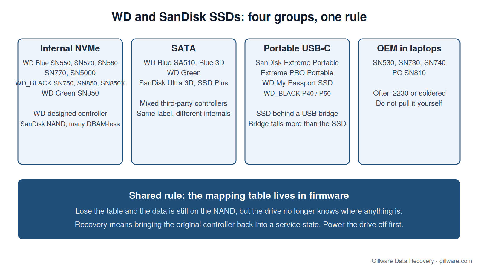 The four WD and SanDisk SSD groups: internal NVMe with WD-designed controllers, SATA drives with mixed controllers, portable USB-C drives with a bridge board, and OEM laptop drives; all share the rule that the mapping table lives in firmware