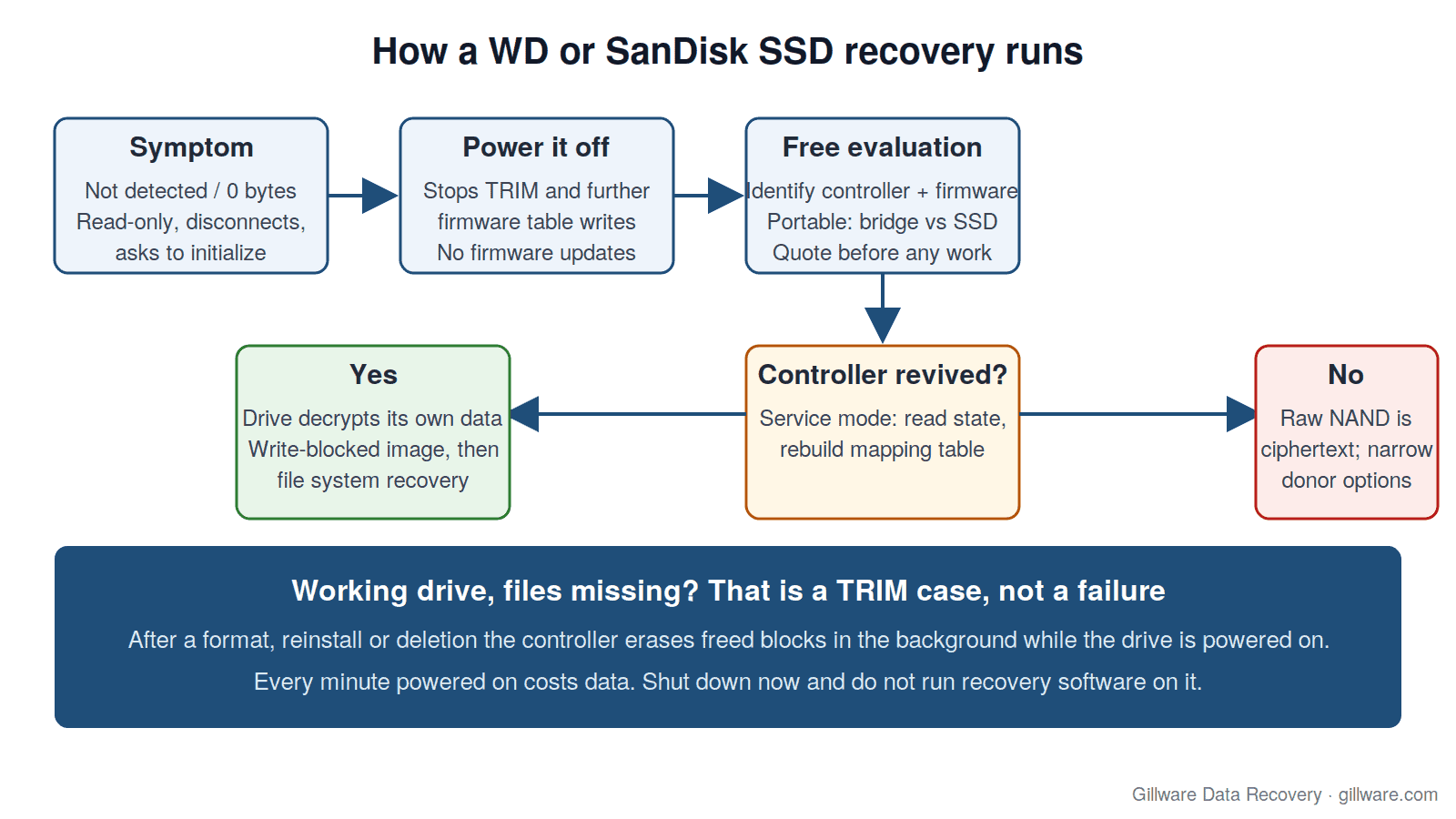 Flow of a WD or SanDisk SSD recovery: symptom, free lab evaluation, then whether the original controller can be brought into a service state, firmware-level recovery if yes, a narrow donor path if no; a working drive with missing files is a TRIM case where every minute powered on costs data