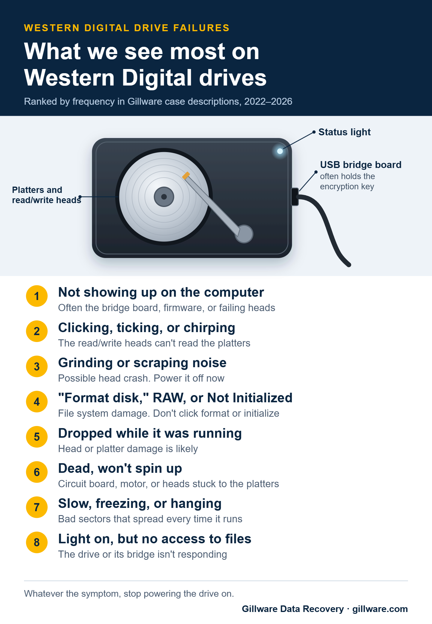 Most common Western Digital hard drive failure symptoms seen in the Gillware data recovery lab