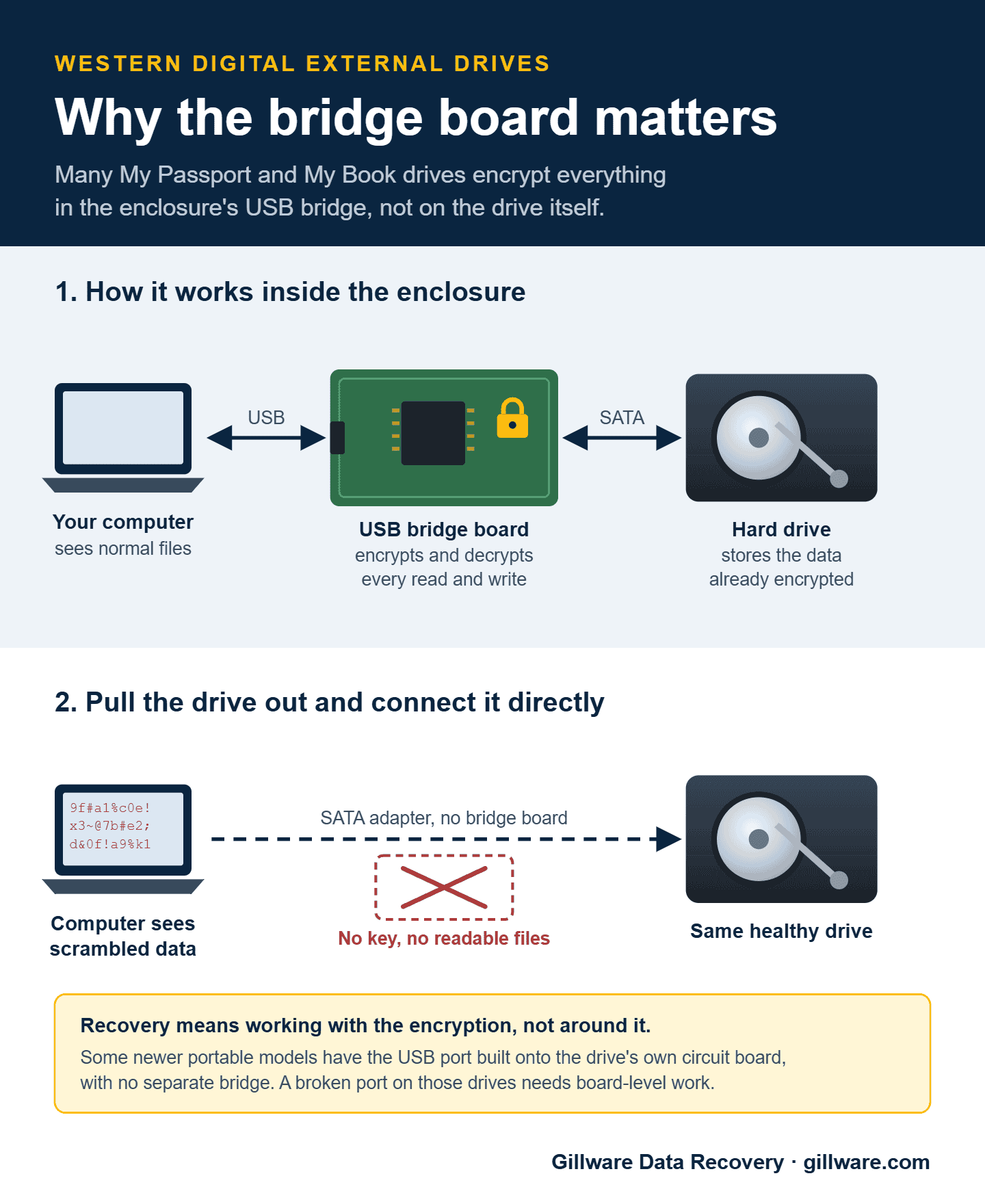 Diagram showing how the USB bridge board in many WD My Passport and My Book drives encrypts data, and why a removed drive reads as scrambled